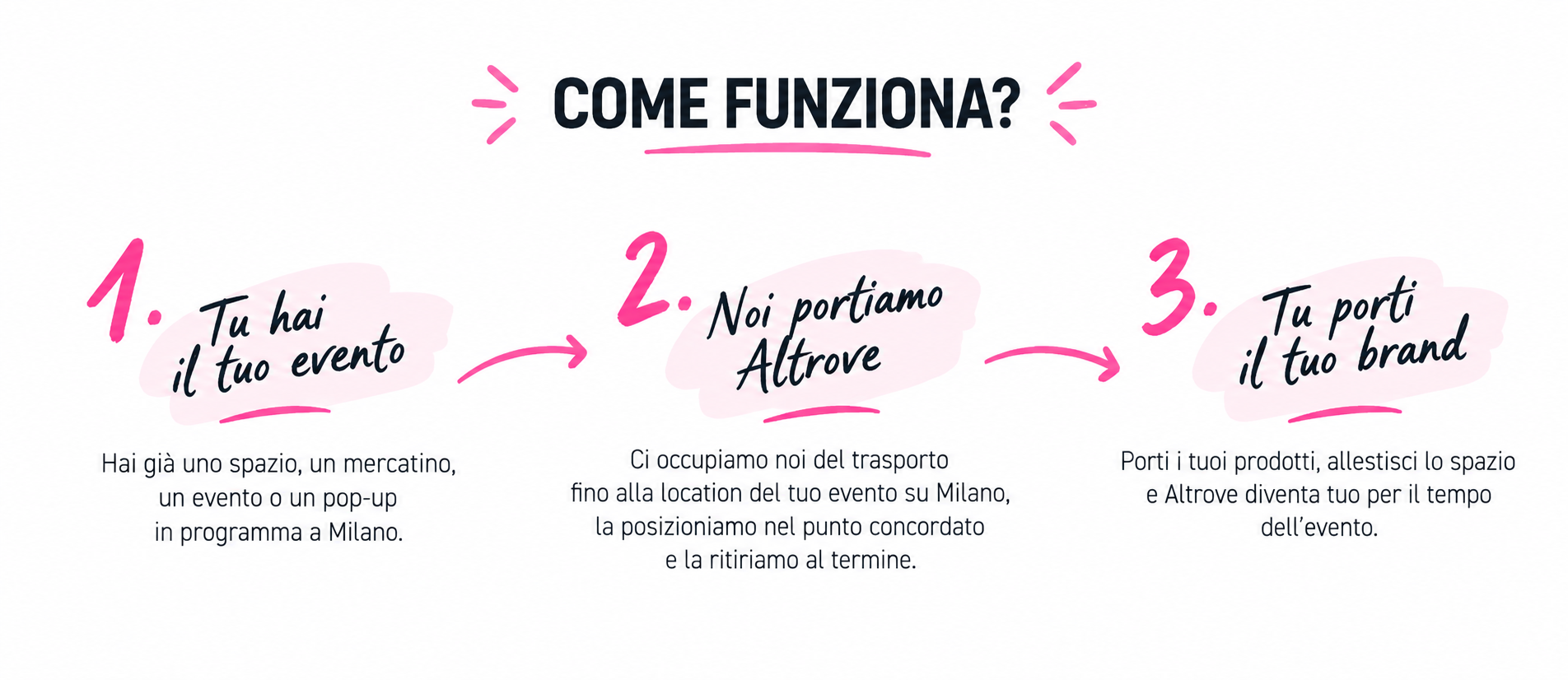 Come funziona Altrove in tre passaggi